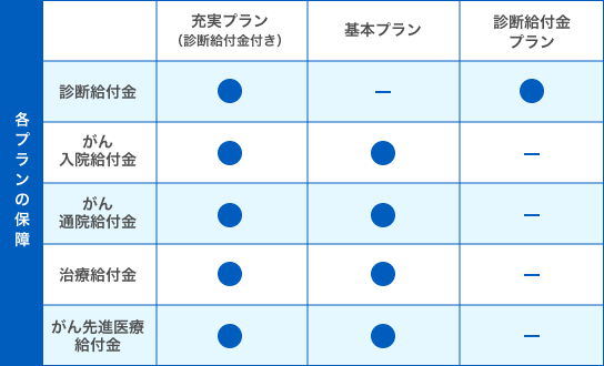 3つのプランの保障内容の表