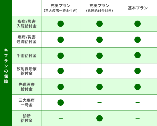 3つのプランの保障内容の表