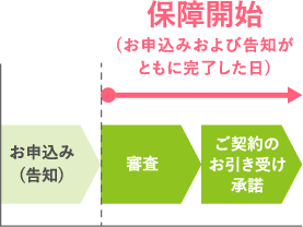 お申し込みから承諾の流れ